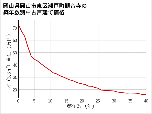 岡山県岡山市東区瀬戸町観音寺の築年数別の中古戸建て坪単価