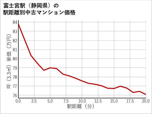富士宮駅（静岡県）の徒歩距離別の中古マンション坪単価