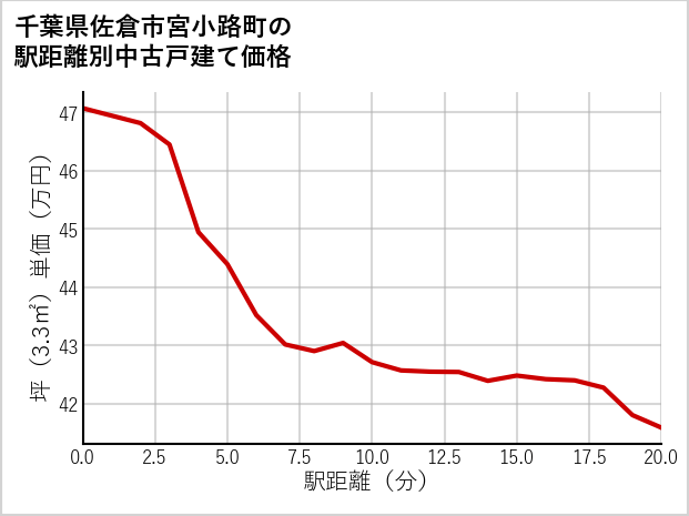 千葉県佐倉市宮小路町の徒歩距離別の中古戸建て坪単価