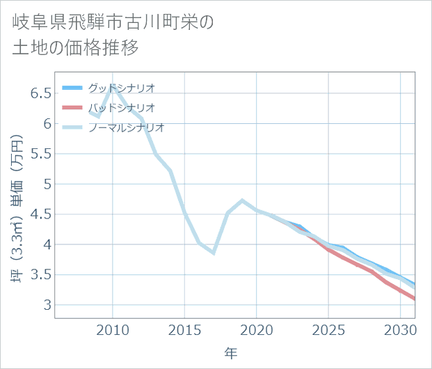 岐阜県飛騨市古川町栄の土地価格推移