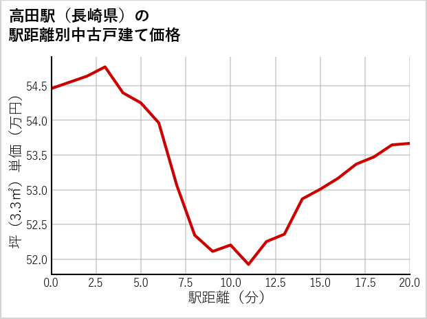 高田駅（長崎県）の徒歩距離別の中古戸建て坪単価
