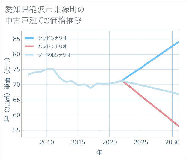 愛知県稲沢市東緑町の中古戸建て価格推移