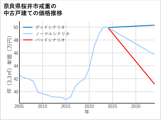 奈良県桜井市戒重の中古戸建て価格推移