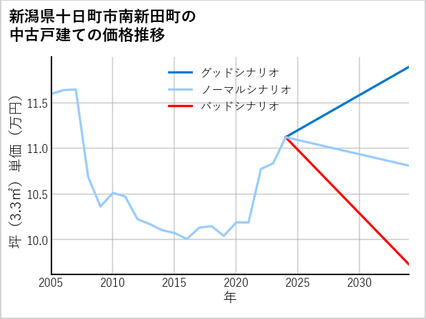 新潟県十日町市南新田町の中古戸建て価格推移