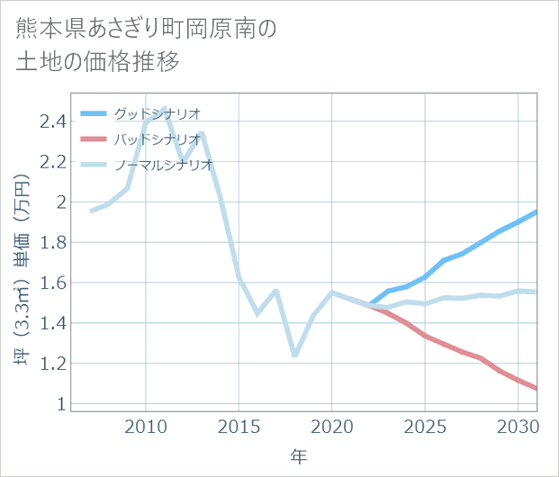 熊本県あさぎり町岡原南の土地価格推移