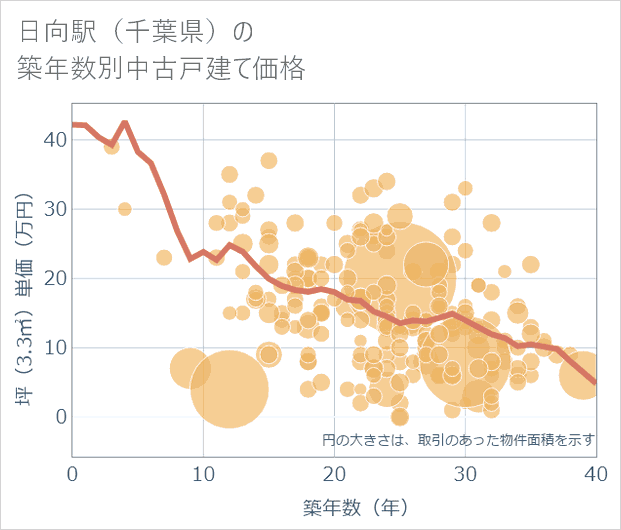 日向駅(千葉県)の築年数別の中古戸建て坪単価