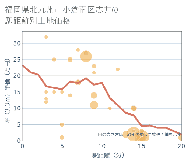 福岡県北九州市小倉南区志井の徒歩距離別の土地坪単価