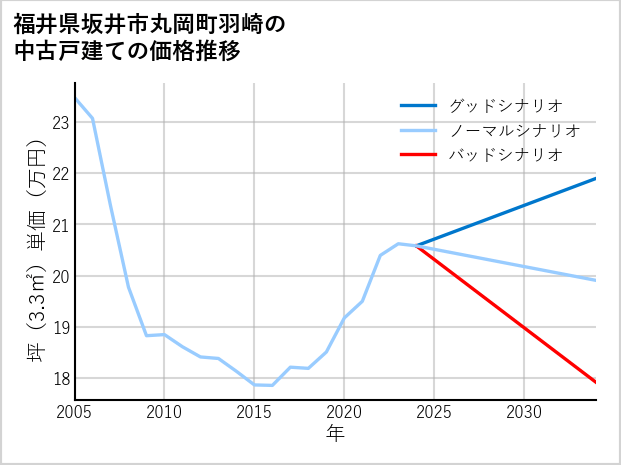 福井県坂井市丸岡町羽崎の中古戸建て価格推移