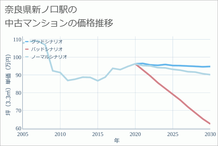 新ノ口駅（奈良県）の中古マンション価格推移