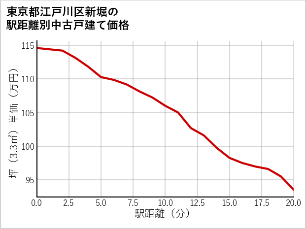 東京都江戸川区新堀の徒歩距離別の中古戸建て坪単価
