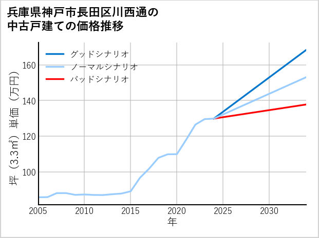 兵庫県神戸市長田区川西通の中古戸建て価格推移