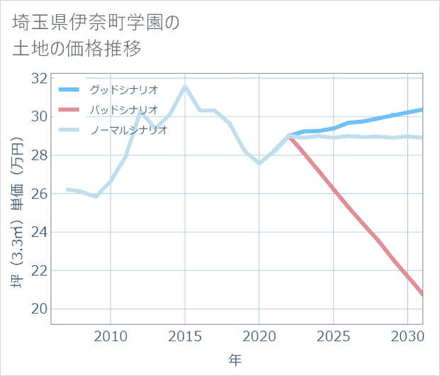 埼玉県伊奈町学園の土地価格推移