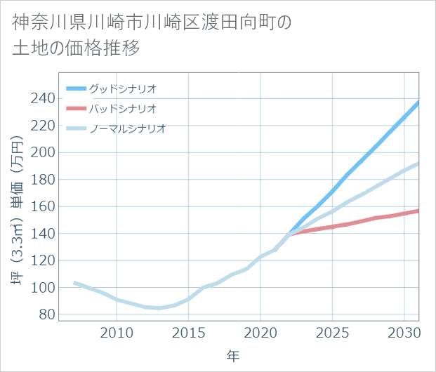 神奈川県川崎市川崎区渡田向町の土地価格推移