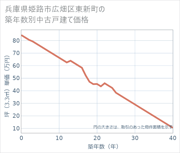 兵庫県姫路市広畑区東新町の築年数別の中古戸建て坪単価