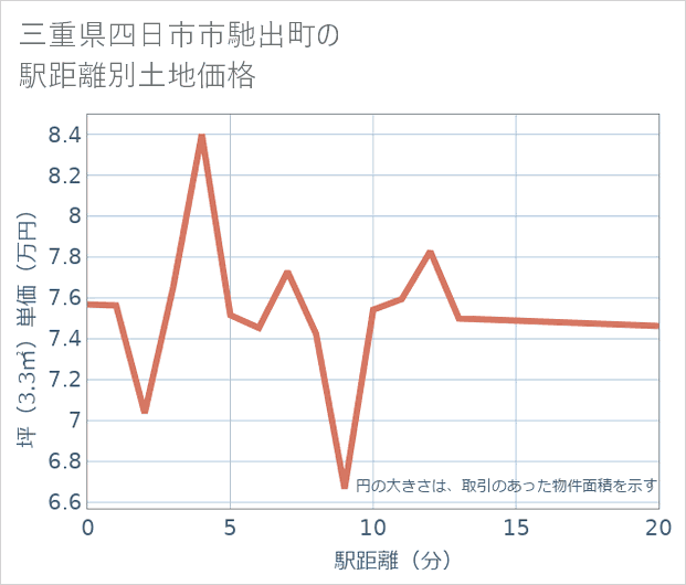 三重県四日市市馳出町の徒歩距離別の土地坪単価