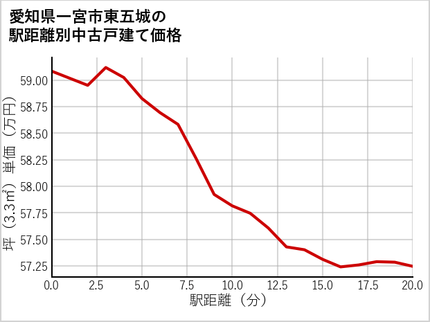 愛知県一宮市東五城の徒歩距離別の中古戸建て坪単価