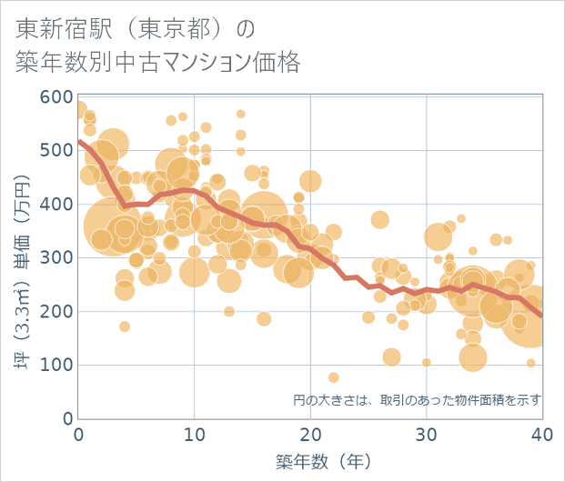 東新宿駅(東京都)の築年数別の中古マンション坪単価