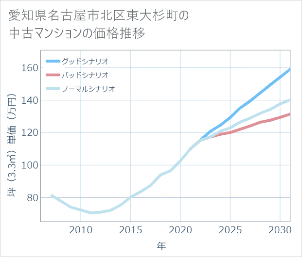 愛知県名古屋市北区東大杉町の中古マンション価格推移