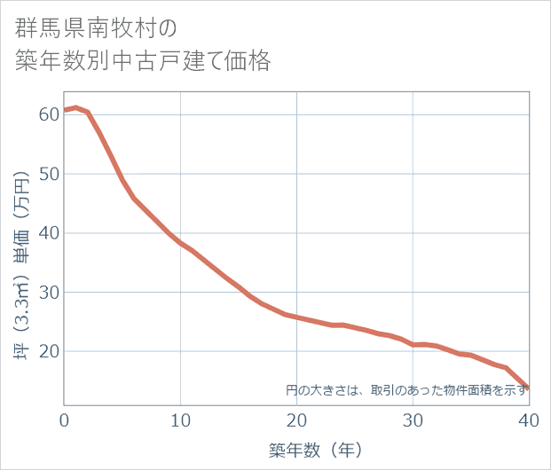 群馬県南牧村の築年数別の中古戸建て坪単価