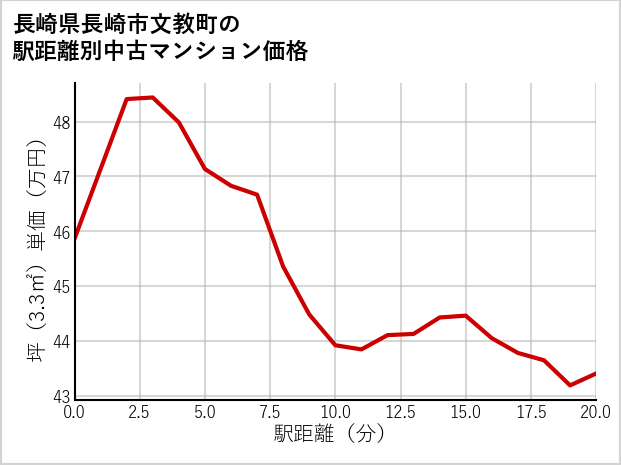 長崎県長崎市文教町の徒歩距離別の中古マンション坪単価