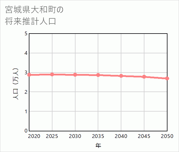 大和町の将来推計人口