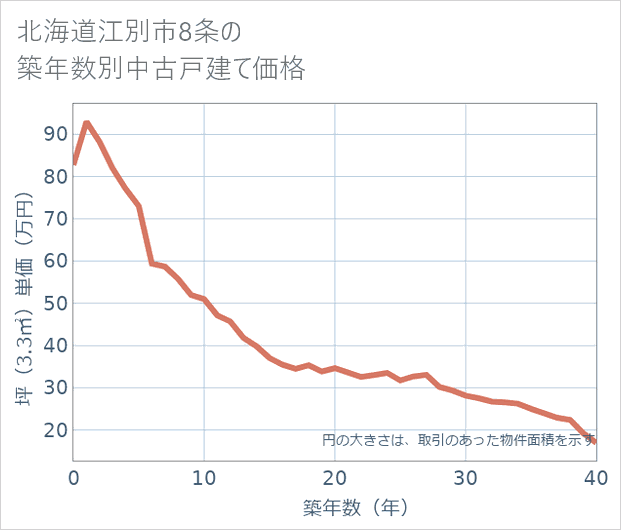 北海道江別市8条の築年数別の中古戸建て坪単価