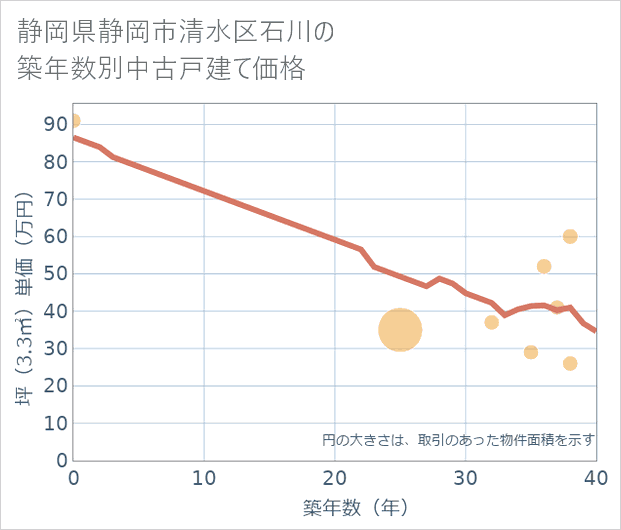静岡県静岡市清水区石川の築年数別の中古戸建て坪単価