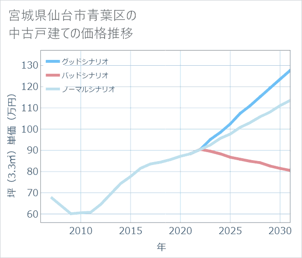 宮城県仙台市青葉区の中古戸建て価格推移