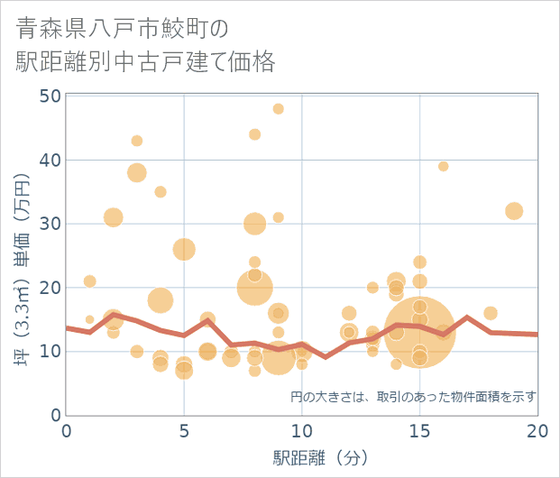 青森県八戸市鮫町の徒歩距離別の中古戸建て坪単価