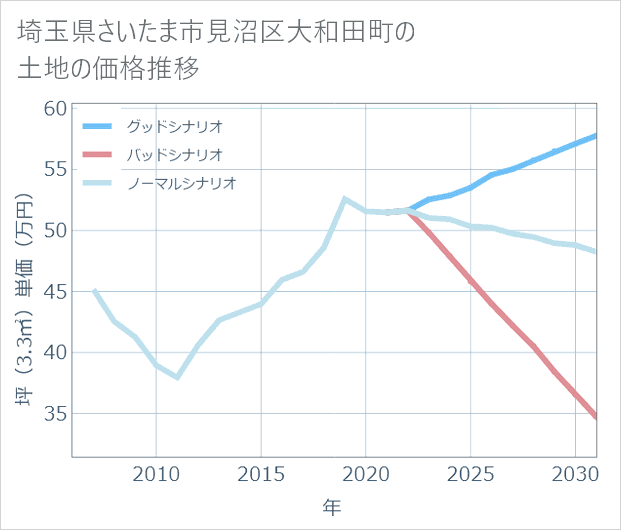 埼玉県さいたま市見沼区大和田町の土地価格推移