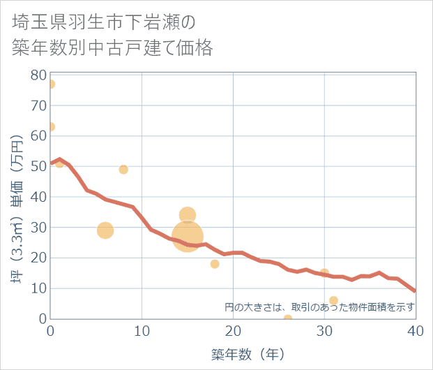 埼玉県羽生市下岩瀬の築年数別の中古戸建て坪単価