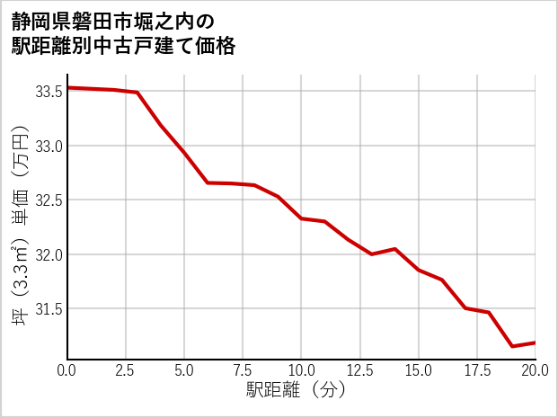 静岡県磐田市堀之内の徒歩距離別の中古戸建て坪単価