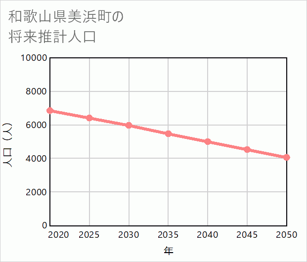 美浜町の将来推計人口