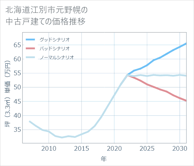 北海道江別市元野幌の中古戸建て価格推移
