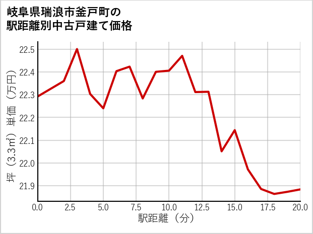 岐阜県瑞浪市釜戸町の徒歩距離別の中古戸建て坪単価