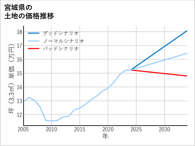 宮城県の土地価格推移
