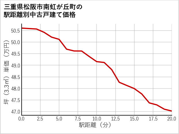 三重県松阪市南虹が丘町の徒歩距離別の中古戸建て坪単価