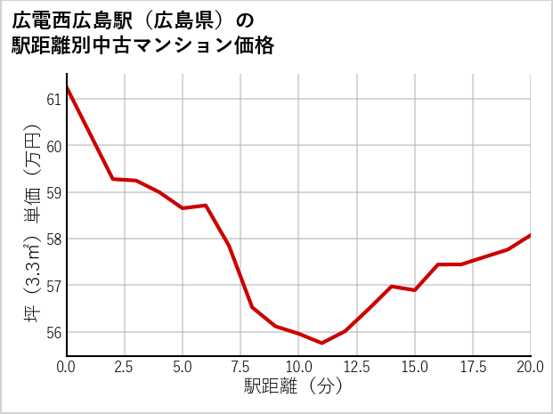 広電西広島駅（広島県）の徒歩距離別の中古マンション坪単価