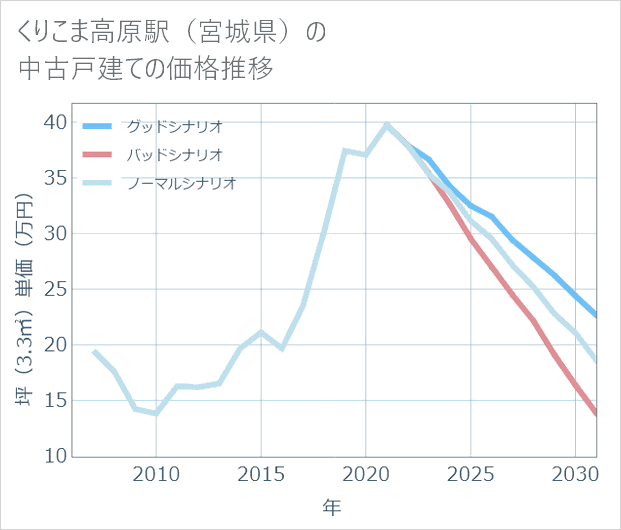 くりこま高原駅(宮城県)の中古戸建て価格推移