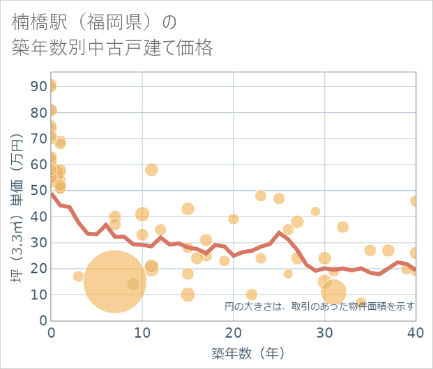 楠橋駅(福岡県)の築年数別の中古戸建て坪単価