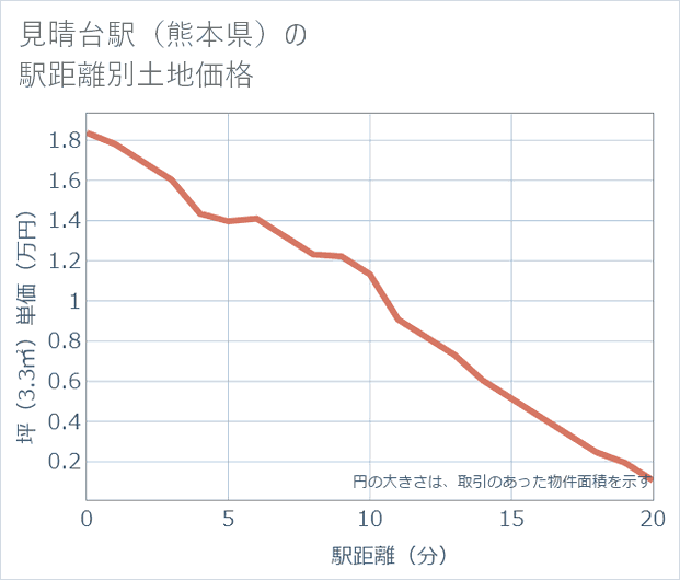 見晴台駅(熊本県)の徒歩距離別の土地坪単価