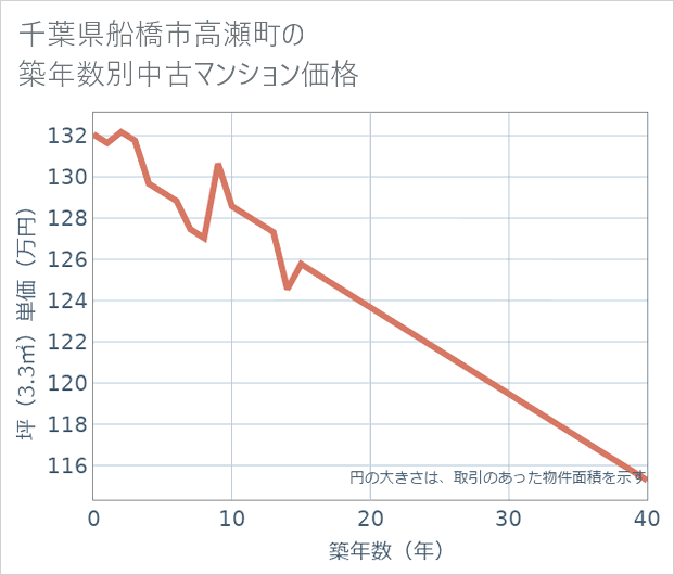 千葉県船橋市高瀬町の築年数別の中古マンション坪単価