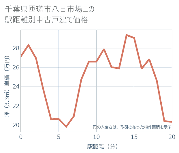 千葉県匝瑳市八日市場ニの徒歩距離別の中古戸建て坪単価