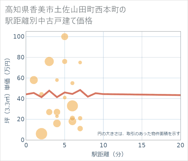 高知県香美市土佐山田町西本町の徒歩距離別の中古戸建て坪単価