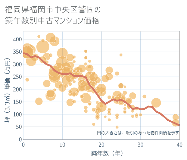福岡県福岡市中央区警固の築年数別の中古マンション坪単価