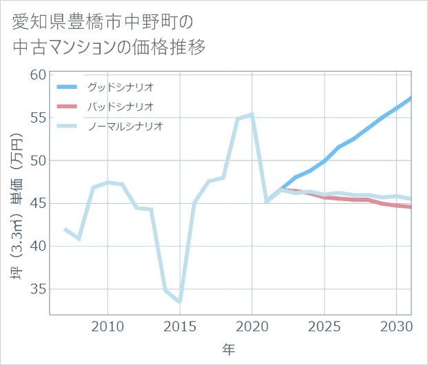 愛知県豊橋市中野町の中古マンション価格推移