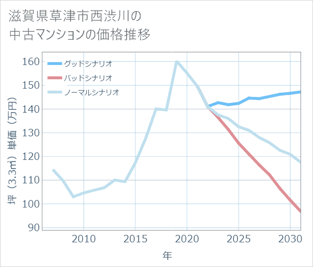 滋賀県草津市西渋川の中古マンション価格推移