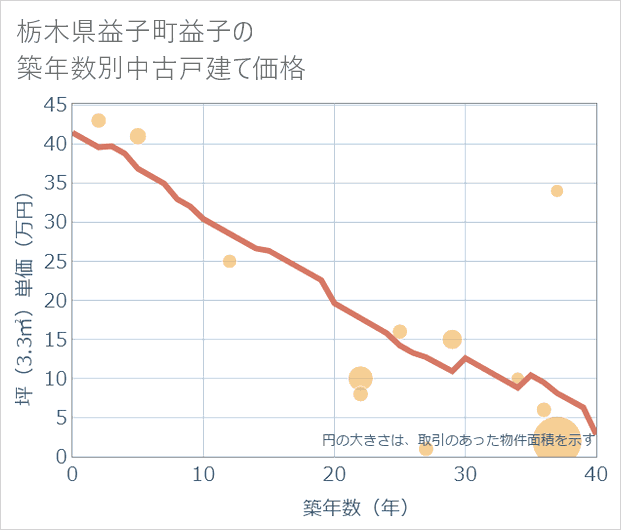 栃木県益子町益子の築年数別の中古戸建て坪単価