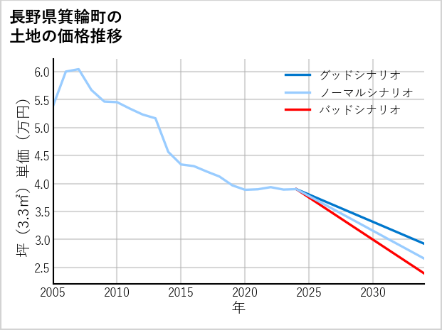 長野県箕輪町の土地価格推移