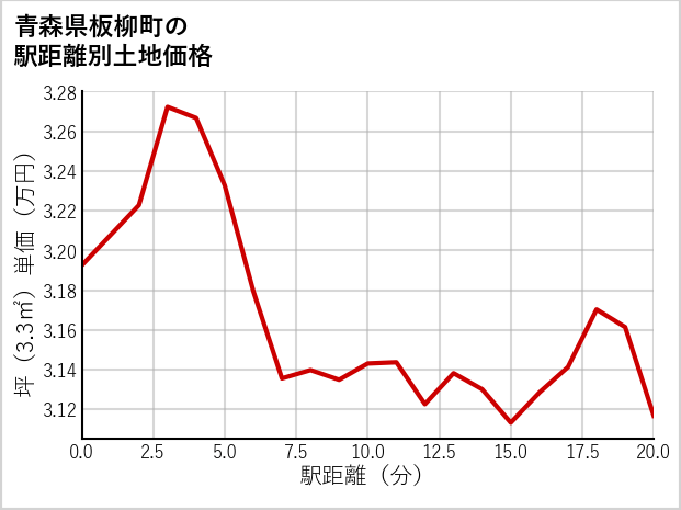 青森県板柳町の徒歩距離別の土地坪単価